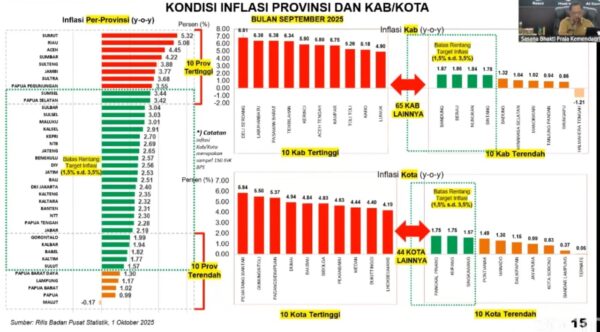 Lampung Masuk Provinsi dengan Inflasi Terendah di Indonesia