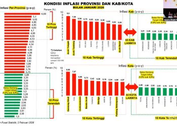 Lampung Catat Inflasi Terendah pada Januari 2026