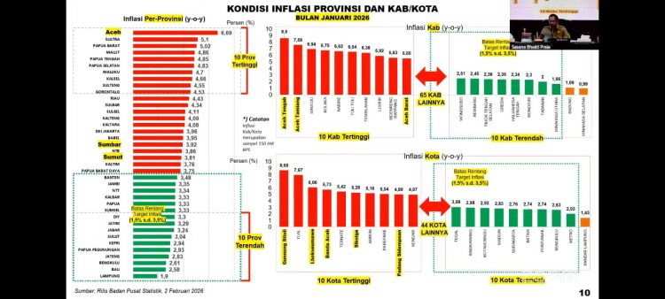 Lampung Catat Inflasi Terendah pada Januari 2026