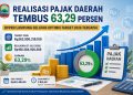 Capaian Pajak Daerah Lamsel Tembus 63,29 Persen, Target Tahun 2026 Diperkirakan Terpenuhi