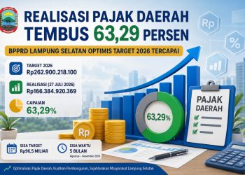 Capaian Pajak Daerah Lamsel Tembus 63,29 Persen, Target Tahun 2026 Diperkirakan Terpenuhi